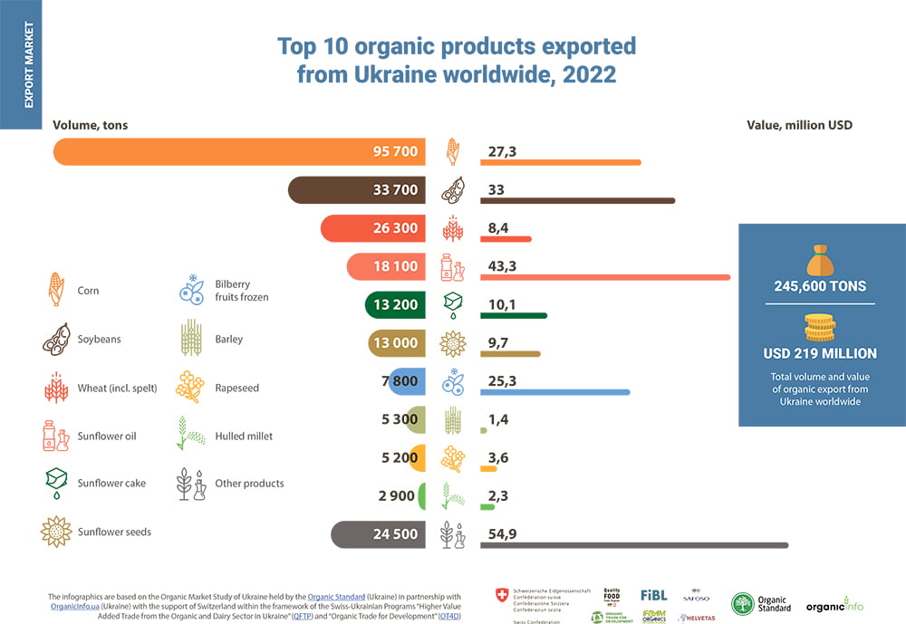 Top 10 exported products from Ukraine worldwide (2022) | QFTP