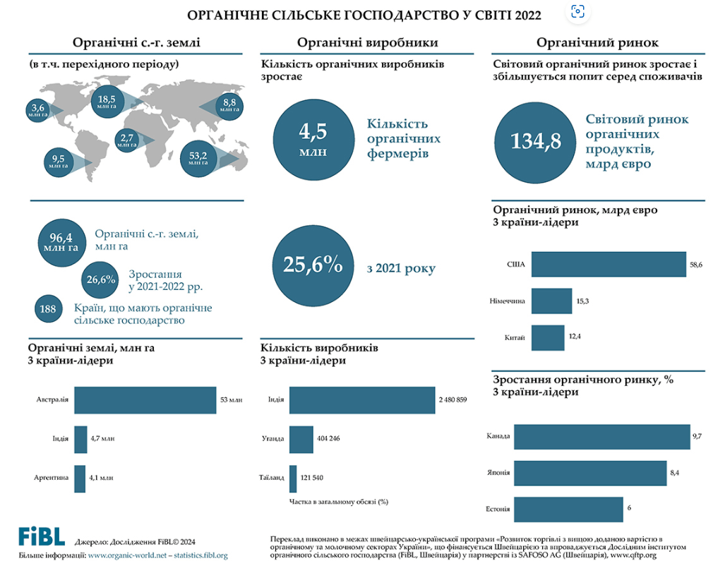 Органічне виробництво в світі