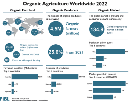 Organic Agriculture Worldwide