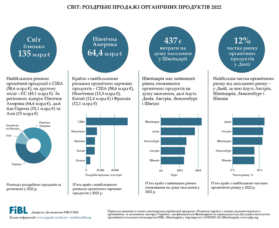 Продажі органічної продукції в світі