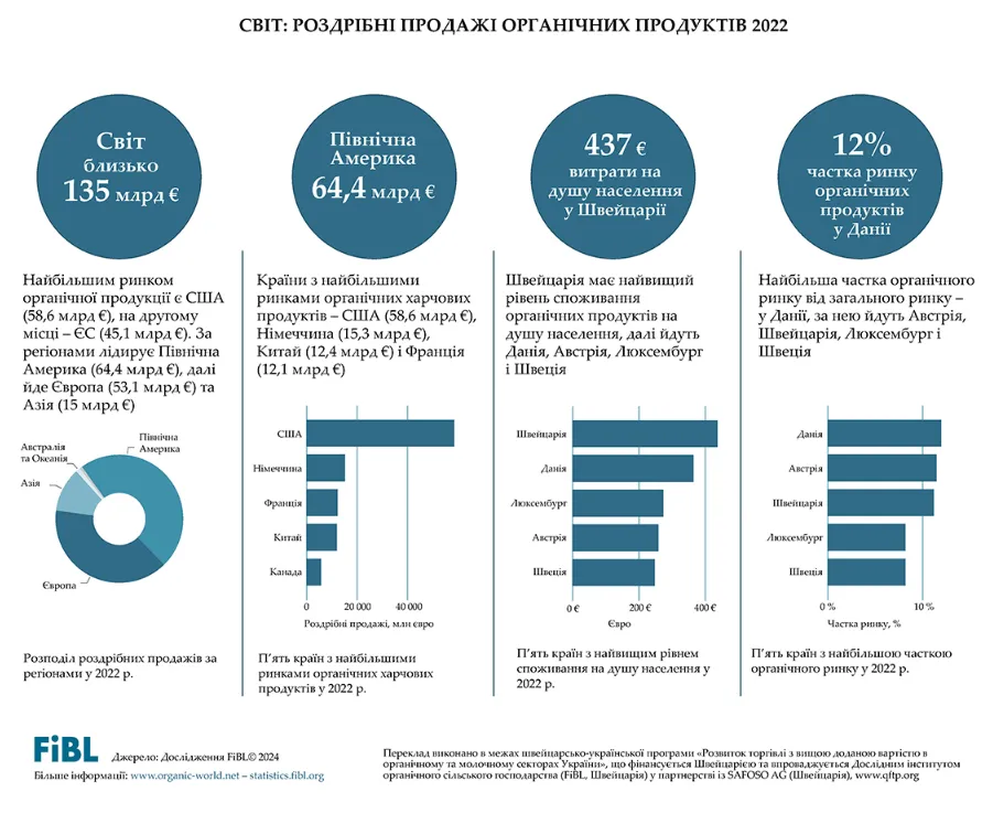 Продажі органічної продукції в світі