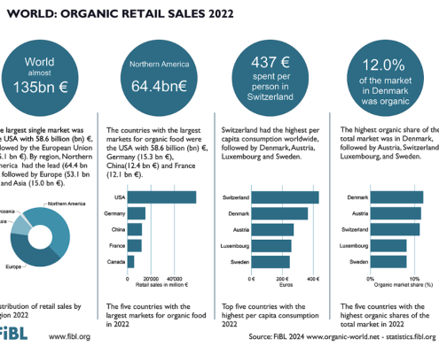 World organic retail sales