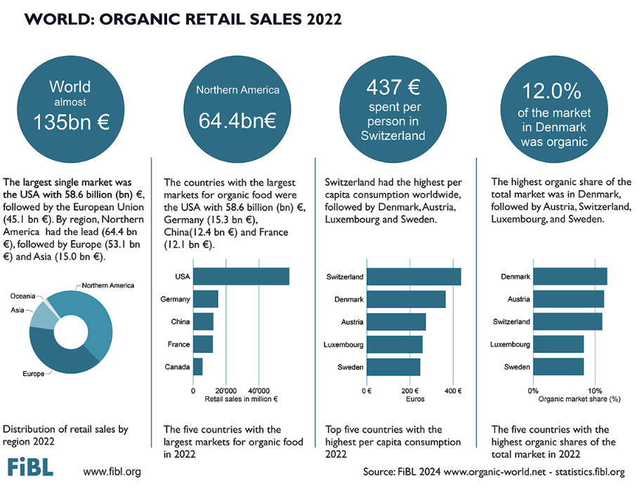 World organic retail sales