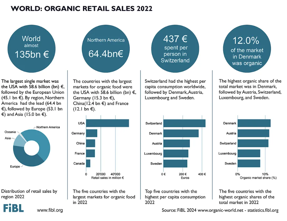 World organic retail sales