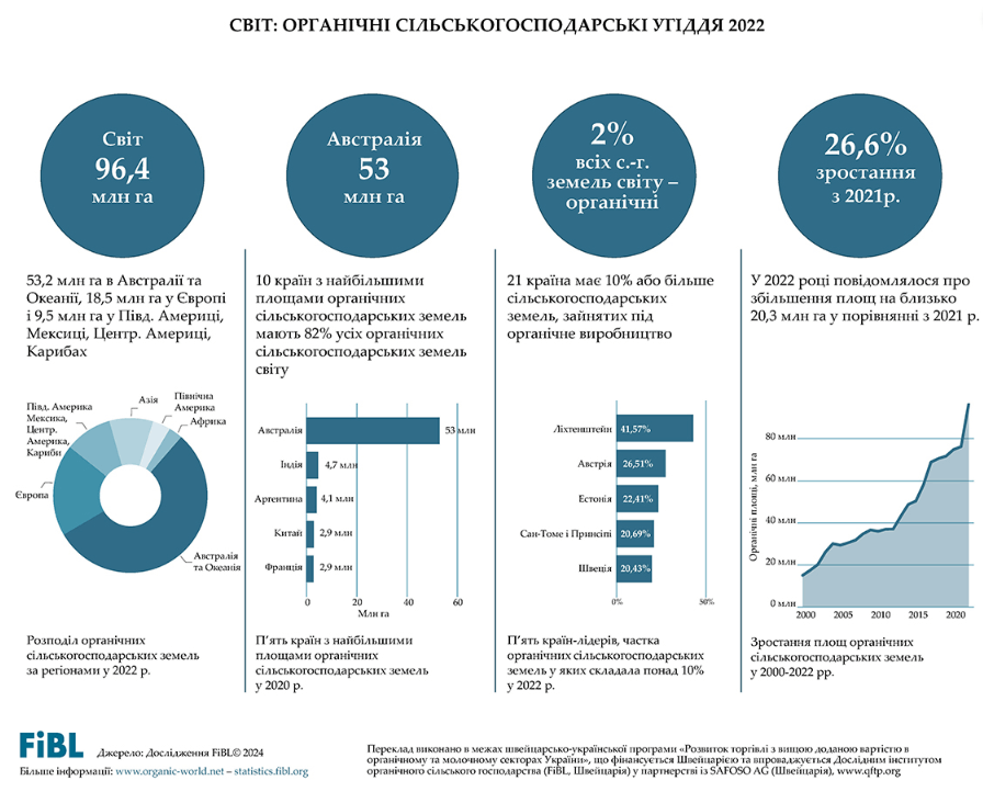 Органічні сільськогосподарські угіддя в світі
