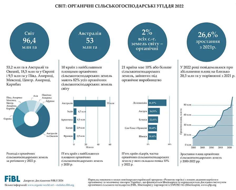 Органічні сільськогосподарські угіддя в світі
