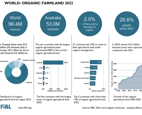 World organic farmland