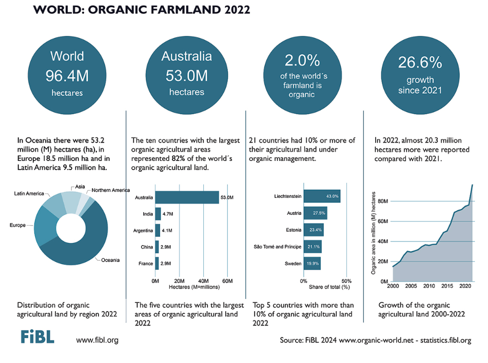 World organic farmland