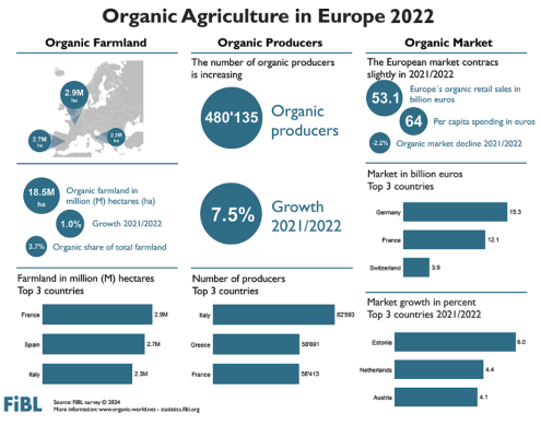 Organic Agriculture in Europe