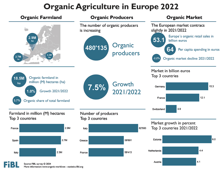 Organic Agriculture in Europe