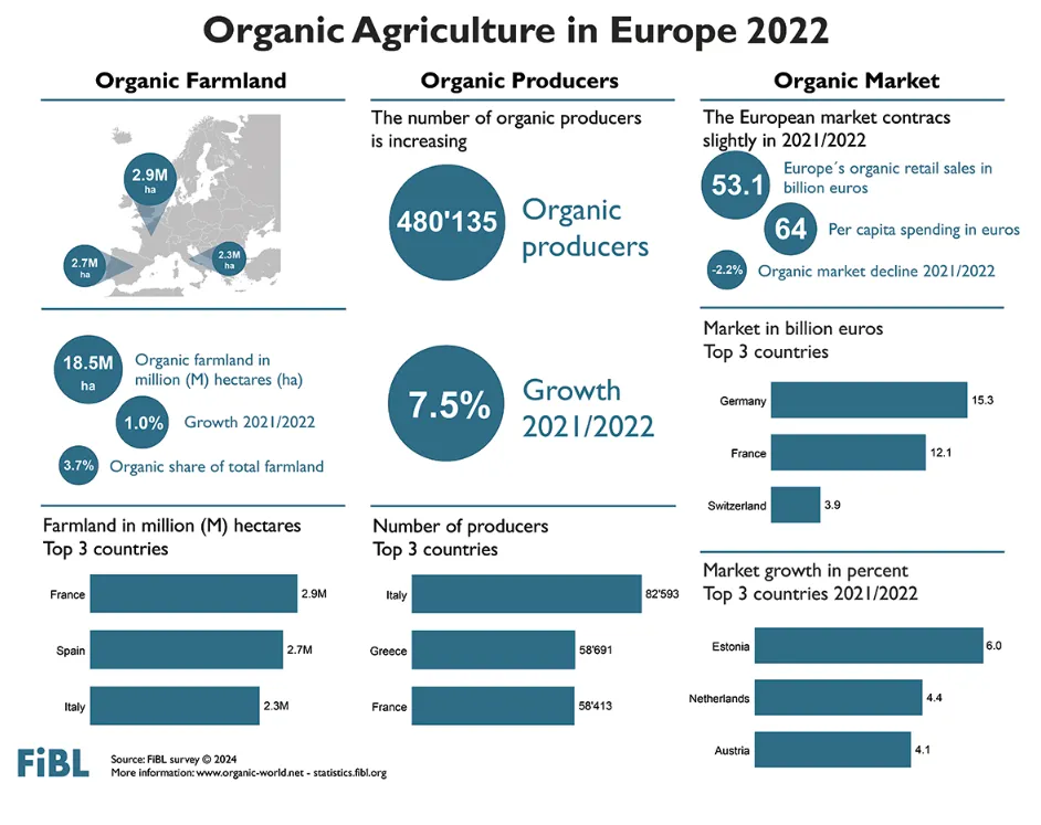 Organic Agriculture in Europe