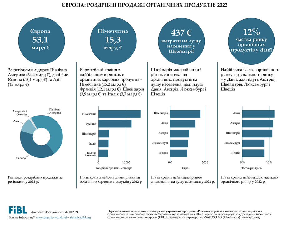 Продажі органічної продукції в Європі