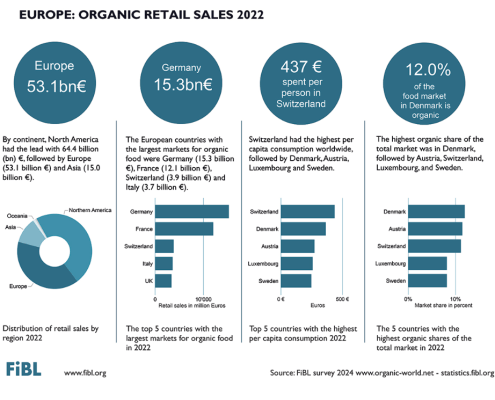 Organic retail sales in Europe
