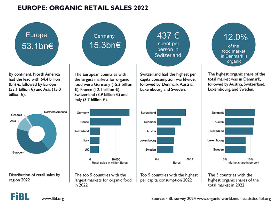 Organic retail sales in Europe