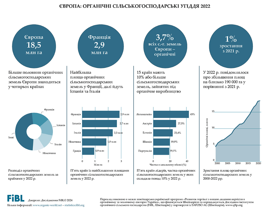 Органічні сільськогосподарські угіддя в Європі