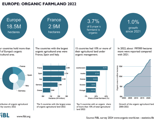 Organic farmland in Europe