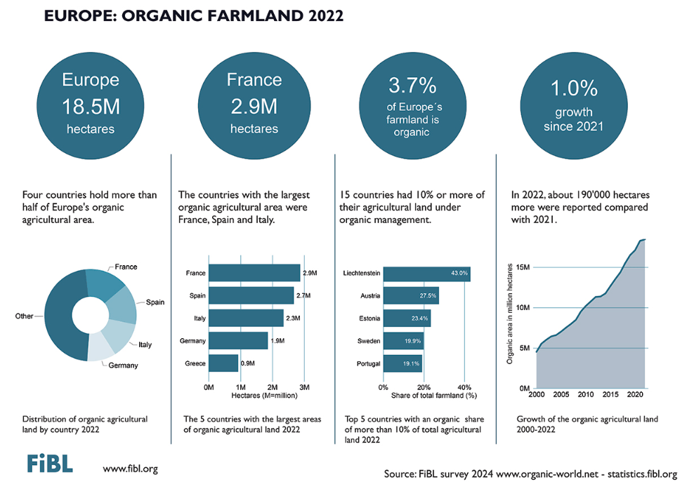 Organic farmland in Europe