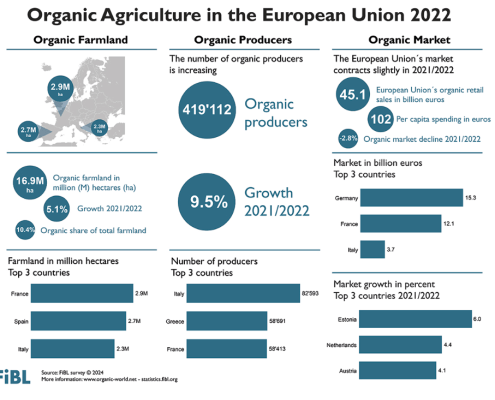 Organic Agriculture in the European Union