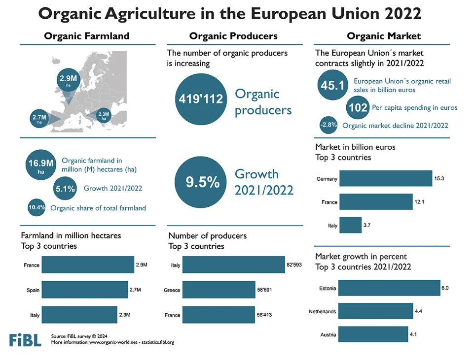 Organic Agriculture in the European Union