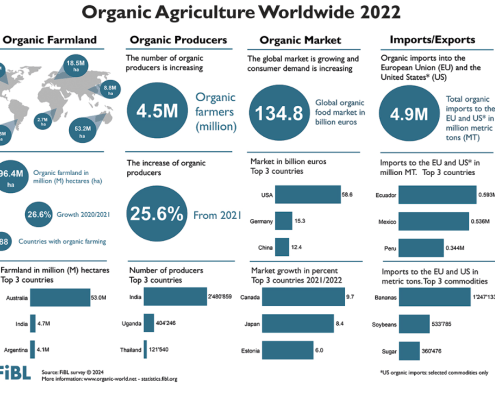Organic imports worldwide