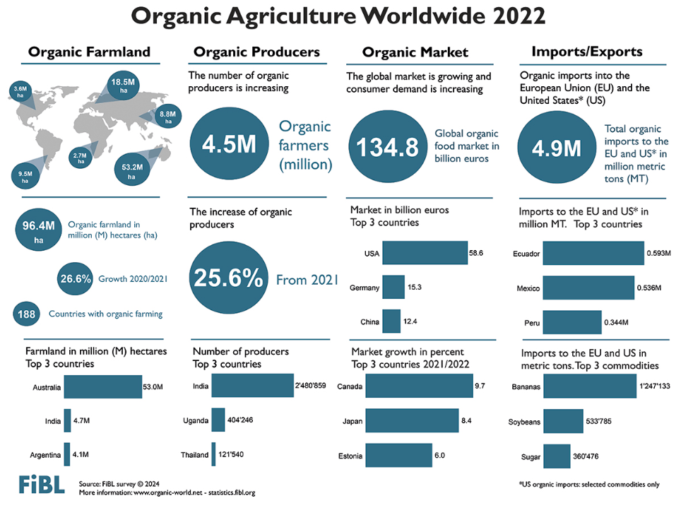 Organic imports worldwide