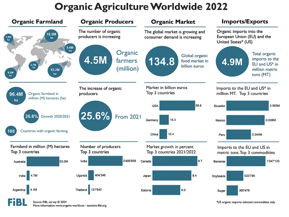 Organic imports worldwide