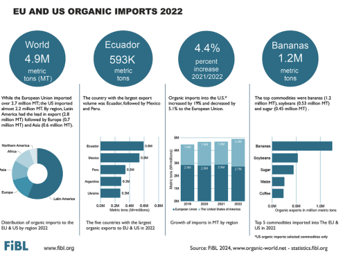 EU and US organic imports