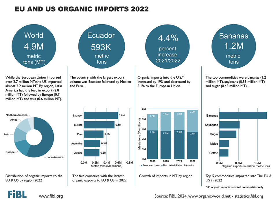 EU and US organic imports