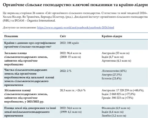 Ключові показники органічного виробництва в світі