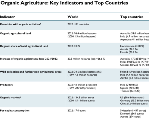 Organic Agriculture: Key Indicators and Top Countries