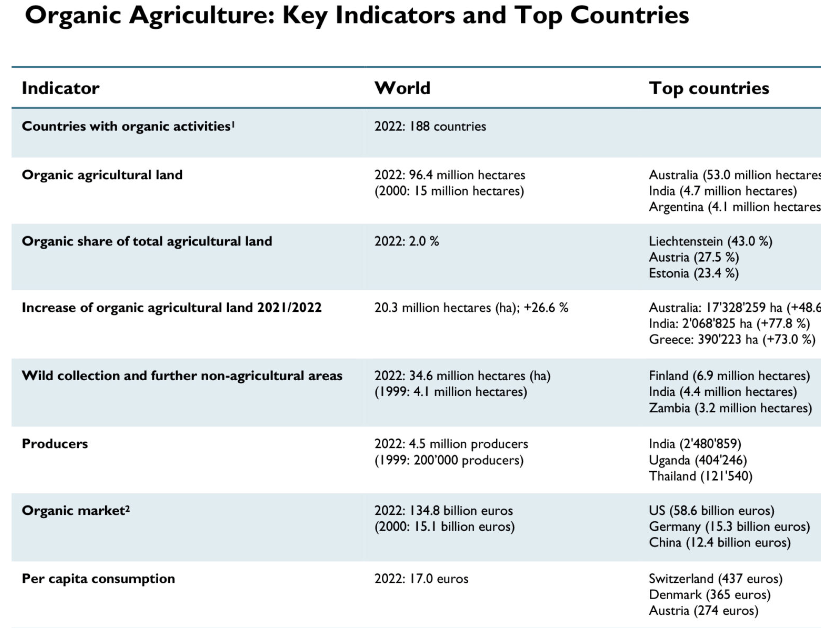 Organic Agriculture: Key Indicators and Top Countries