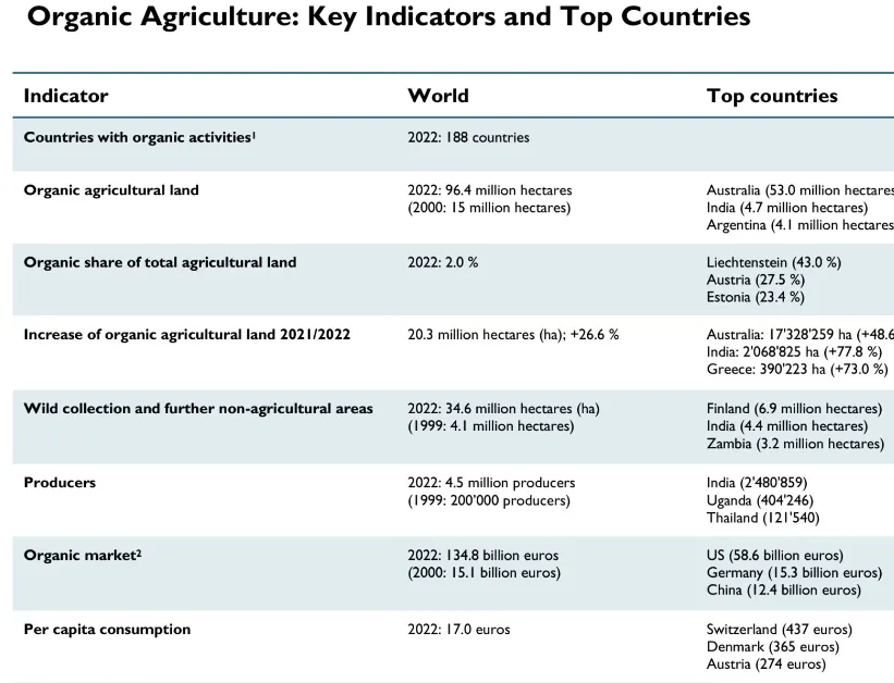 Organic Agriculture: Key Indicators and Top Countries