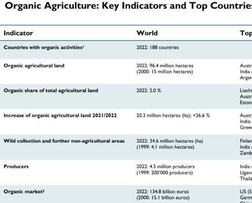 Europe and EU: Key Indicators Organic Agriculture