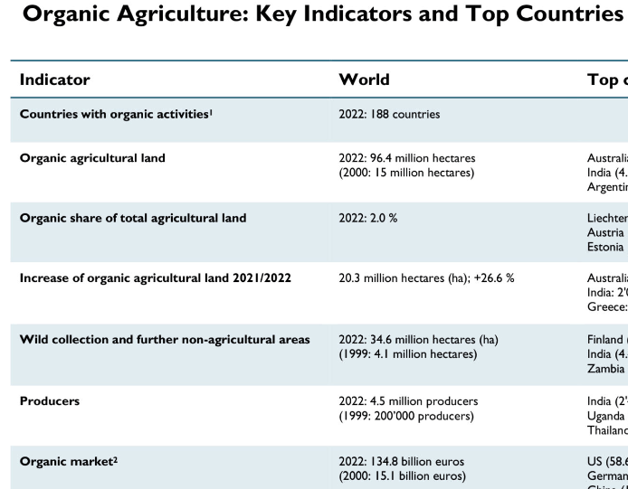 Europe and EU: Key Indicators Organic Agriculture