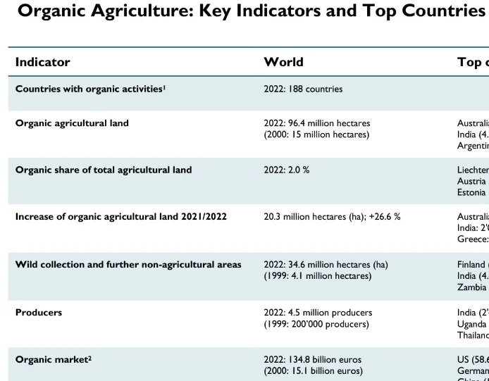 Europe and EU: Key Indicators Organic Agriculture
