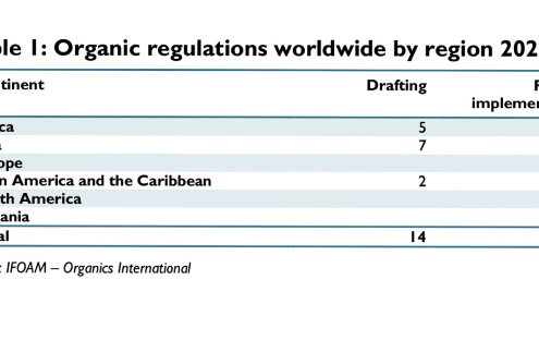 Worldwide Organic Policies and Regulations