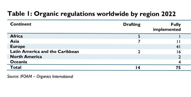 Worldwide Organic Policies and Regulations