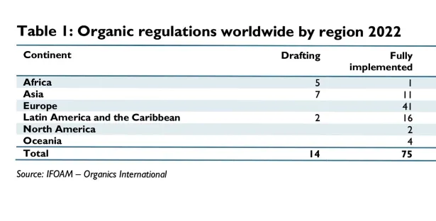 Worldwide Organic Policies and Regulations