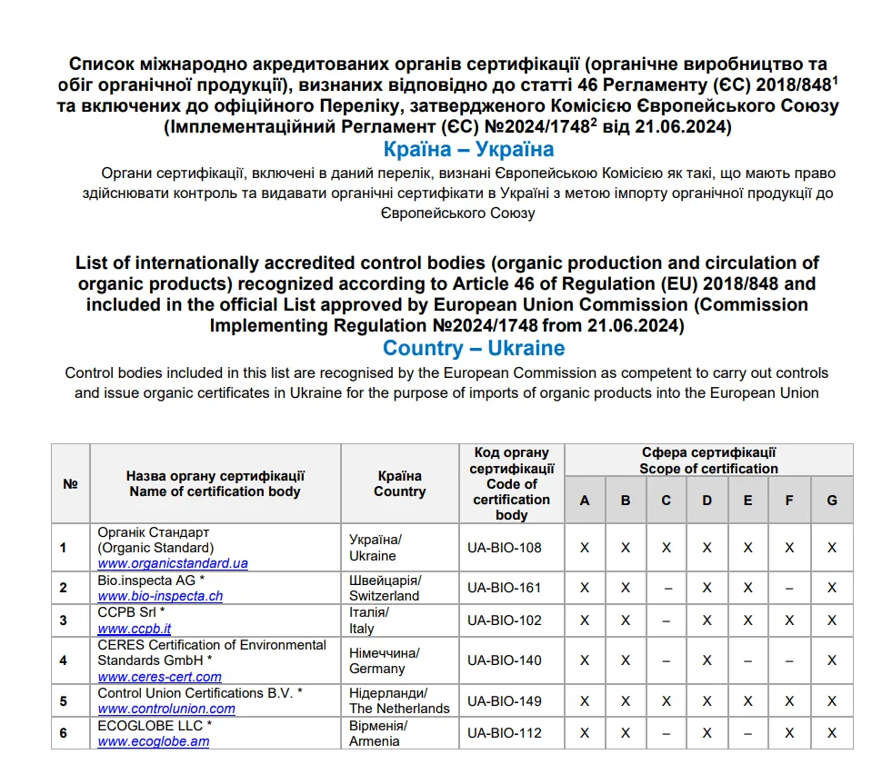 Список міжнародно акредитованих органів сертифікації (органічне виробництво та 
обіг органічної продукції), визнаних відповідно до статті 46 Регламенту (ЄС) 2018/8481
та включених до офіційного Переліку, затвердженого Комісією Європейського Союзу 
(Імплементаційний Регламент (ЄС) №2024/17482 від 21.06.2024)